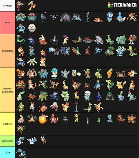 Pokemon Starter Tier List Community Rankings Tiermaker