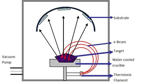 8 Facts About Electron Beam Evaporation