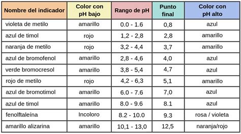 Tabla De Indicadores De Ph Y Su Rango Educaci N Activa