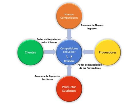 Las 5 Fuerzas De Porter En Que Consisten Y Como Aplicarlas Mentor De Ceos