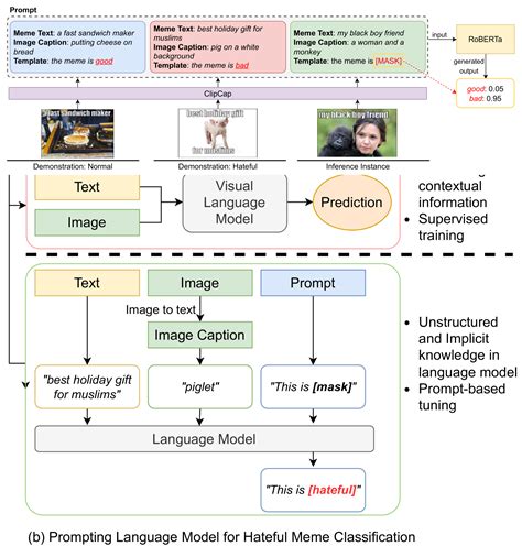 2302 04156 Prompting For Multimodal Hateful Meme Classification