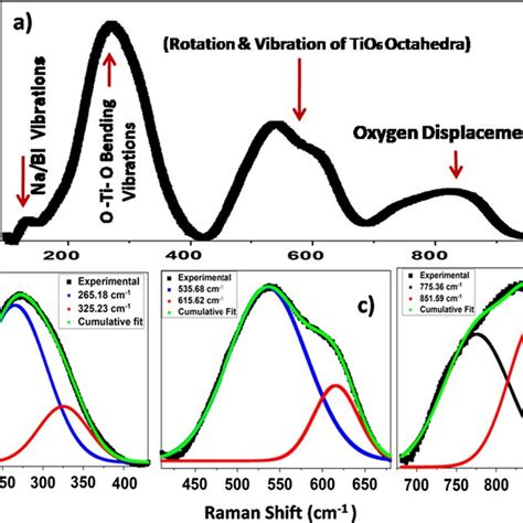 A Raman Spectra Of BNT6BT Bd Deconvolated Peaks By Gaussian Peak