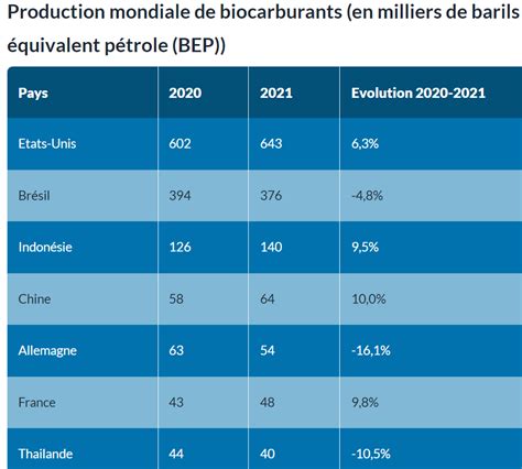 Biocarburants En France Et Dans Le Monde