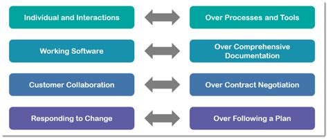 What Is The Agile Manifesto Top Agile Principles And Values