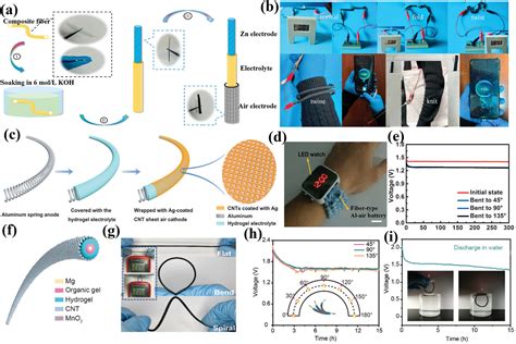 Recent Advances In Wearable Aqueous Metalair Batteries From