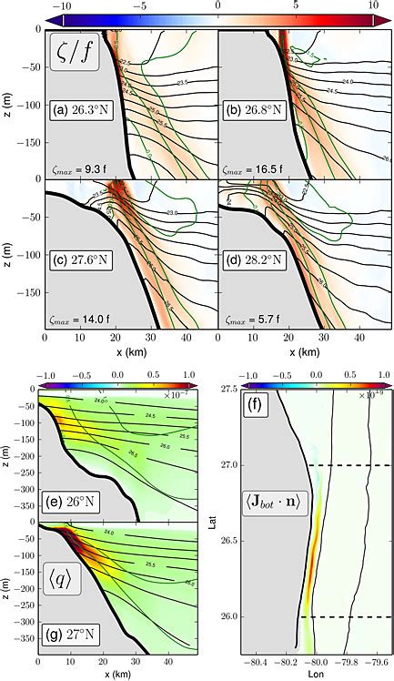 Instantaneous Relative Vorticity Normalized By F Colors Density