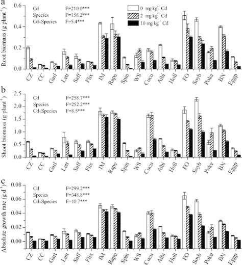 Biomass Of Roots A And Shoots B And Absolute Growth Rate C Of The