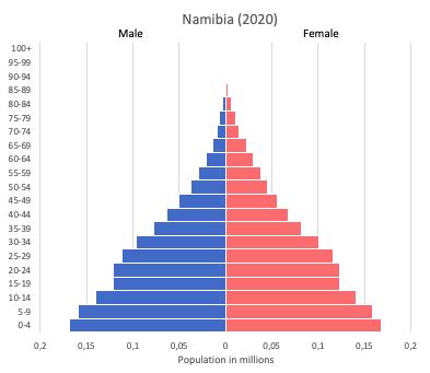 Namibia data and statistics - World in maps