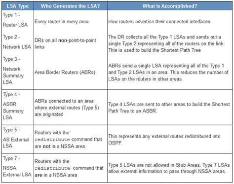 Ospf Lsa Types With Example Gpon Solution