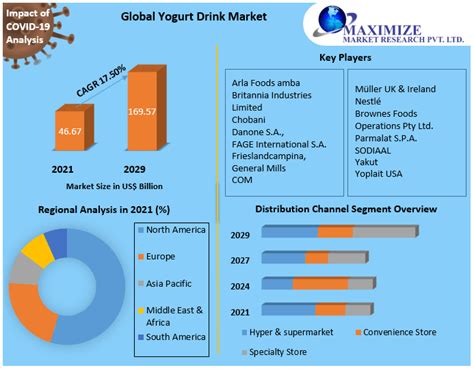 Yogurt Drink Market Global Industry Analysis And Forecast