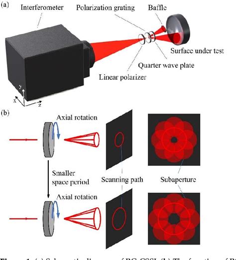 Figure From Circular Subaperture Stitching Interferometry Based On