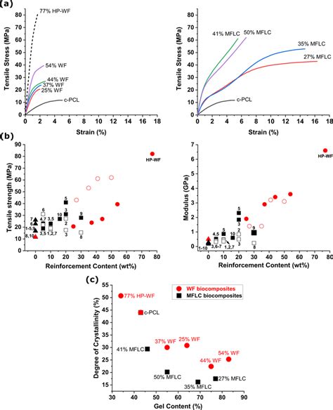 Mechanical properties of the biocomposites at various reinforcement ...