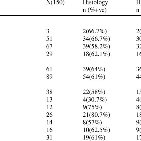 Prevalence Of H Pylori According To Socio Demography Download