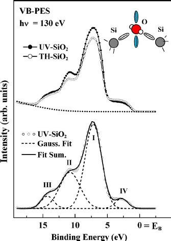 Color Online Valence Band Photoemission Spectra Of Uv And Th Sio