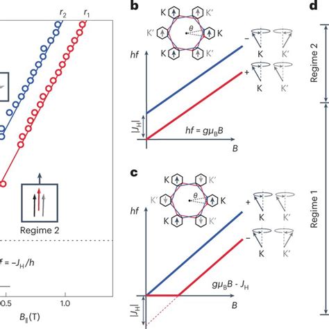 Spin Stiffness And Dispersion A Schematic Of The Magnon Dispersion In