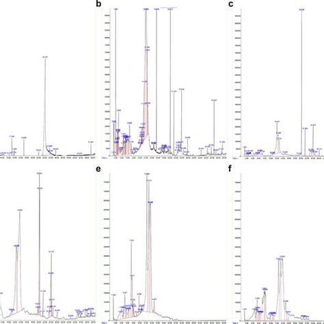 A Gc Ms Result For Freeze Dried Fresh Pome Feed B Gc Ms Result