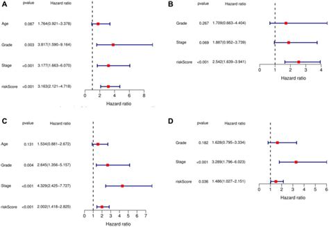 Independent Prognostic Analysis Of Risk Scores And Clinical Parameters