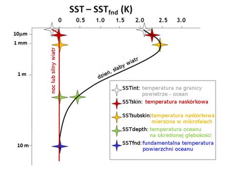 Temperatura Oceanu Jak I Po Co J Mierzymy Pomiary Bezpo Rednie
