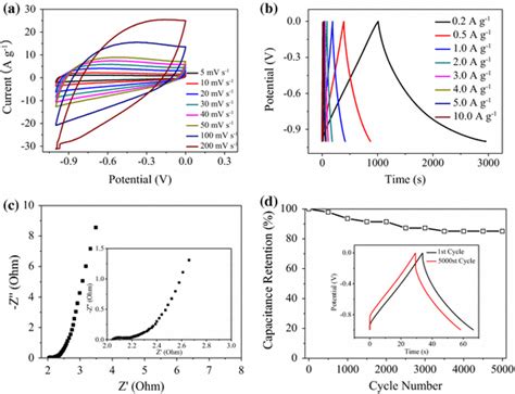 Electrochemical Measurements For The Hnhcss A Cv Curves Under