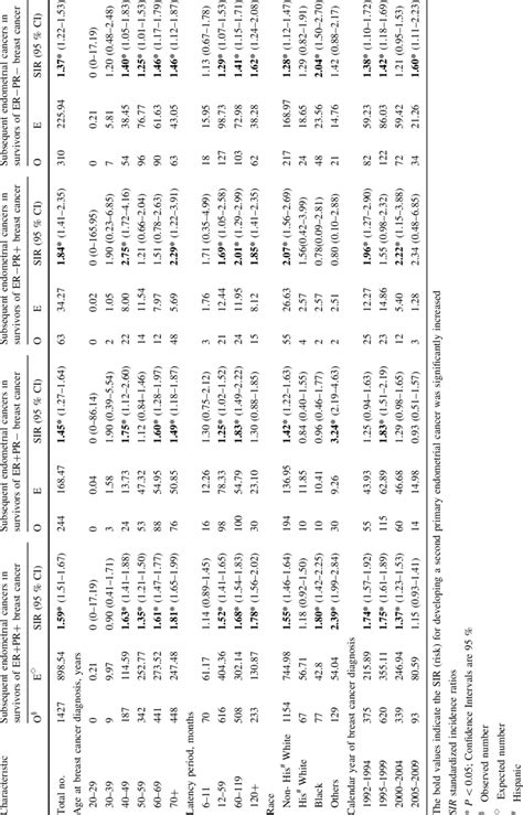 Subsequent Endometrial Cancer Among Invasive Female Breast Cancer