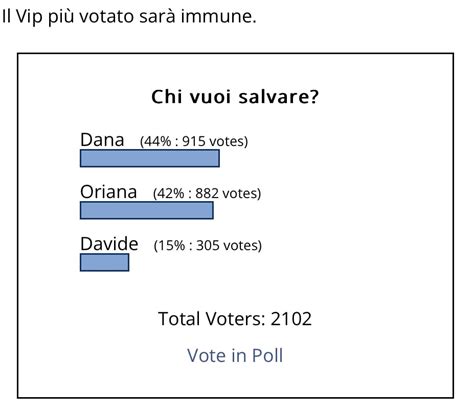 Sondaggi Gf Vip Puntata Gennaio Ecco Il Preferito Del Pubblico