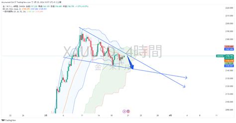 Nhận định thị trường phân tích cặp XAU USD