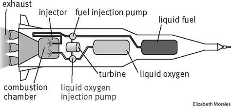 Rocket Diagram