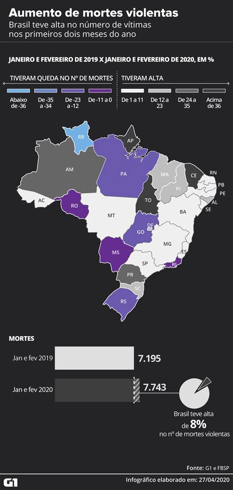 Número de mortes violentas volta a aumentar no Brasil em 2020 Mira