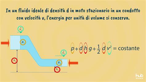 Il Teorema Di Bernoulli YouTube