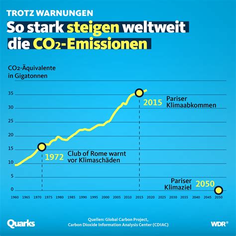 Was Bringt Es Wenn Deutschland Co Reduziert Quarks De