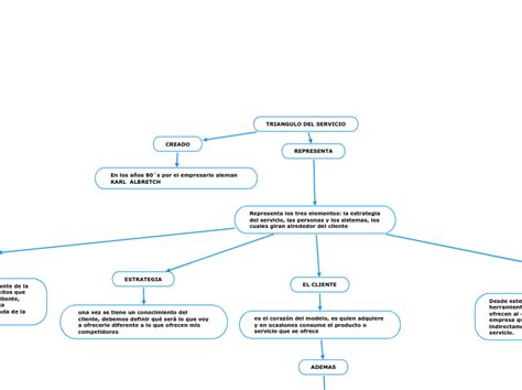 TRIANGULO DEL SERVICIO Mind Map