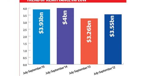 Remittance Inflow Drops In Q Of Fy