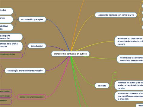 Metodo Ted Par Hablar En Publico Mind Map