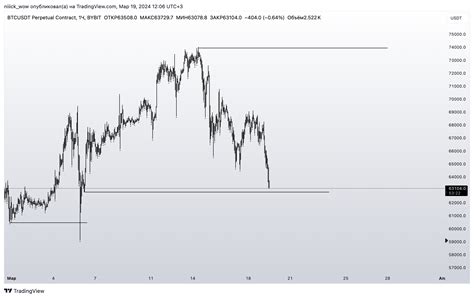 Bybit Btcusdt P Chart Image By Niiick Wow Tradingview