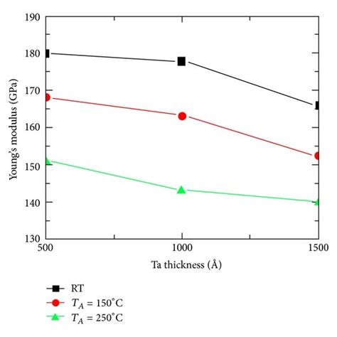 Nano Mechanical Properties Of Ta Samples Under Three Conditions A