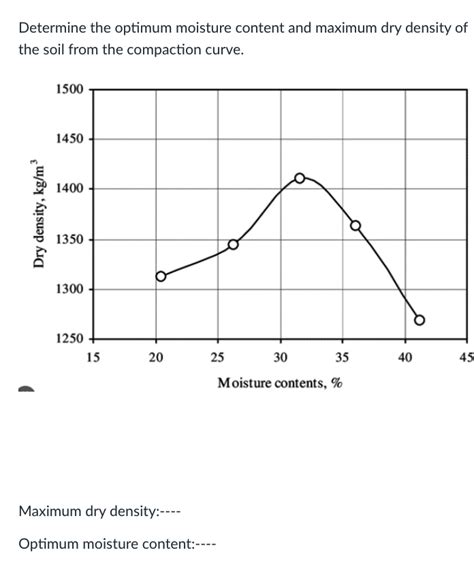 Solved Determine The Optimum Moisture Content And Maximum Chegg