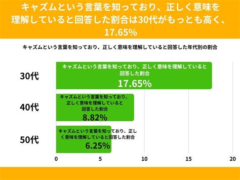 30～50代経営者の23がキャズムという言葉を知っていると回答。キャズムを正しく理解しているのは11【キャズムに関するアンケート