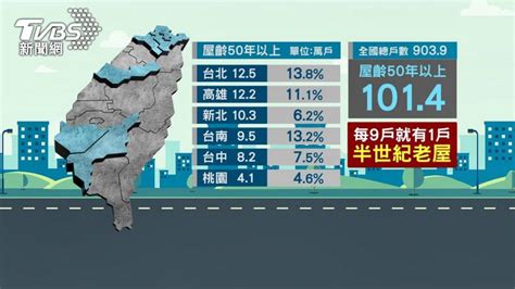 全台50年老宅首破百萬戶大關！邁入又老又舊年代每9戶就有1戶