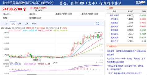 刚刚，比特币涨破24100美元，今年已大涨超40，全网加密货币一天超15亿资金蒸发！二月涨势依旧？市场通胀显示