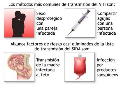 Nuestro Cole Qu Es C Mo Se Transmite Y C Mo No El Hiv Sida