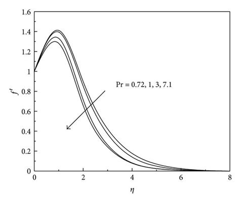 Effects Of Prandtl Number On Velocity Profile Download Scientific