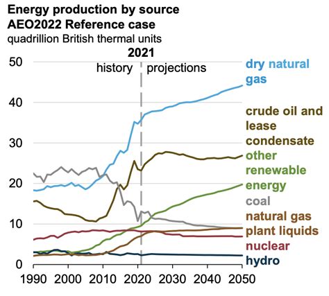 Eias Annual Energy Outlook Continues To Forecast Oil And Natural Gas