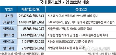 중대재해법·中기업 제재물리보안 기업 성장 급물살 전자신문