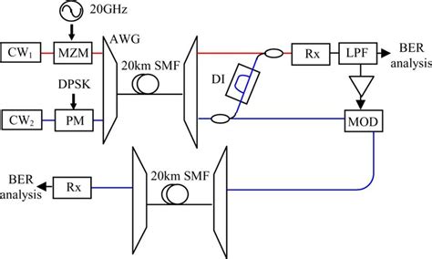 Experimental Setup Of Rof System Using A Separate Optical Clock