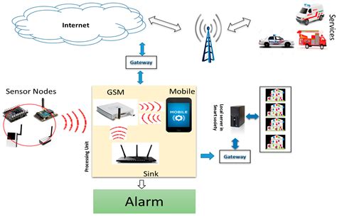 Jsan Free Full Text Iot Based Intelligent Modeling Of Smart Home