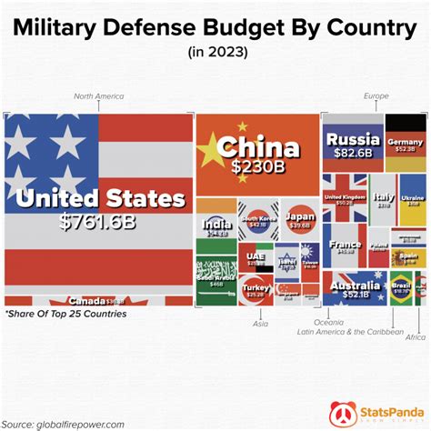 Military Defense Budget By Country In 2023 – TFE Times