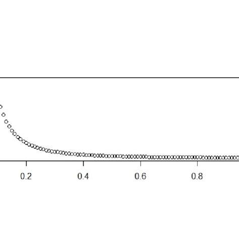 Asymptotic Variance For Values Of A 1 Between 0 09 And 0 99 Download Scientific Diagram