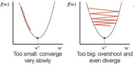 Learning Rate α Values A Small Value Produces Slow Convergence While A