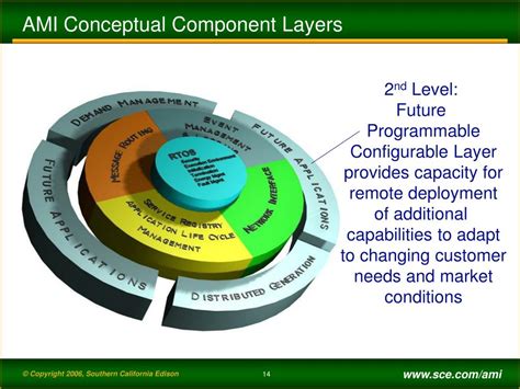 Ppt Southern California Edisons Ami Systems Design Powerpoint