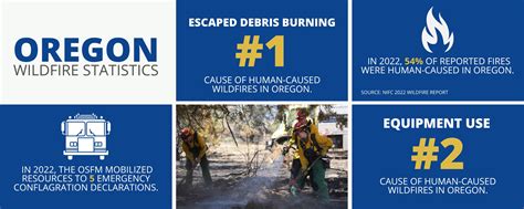 Oregon State Police : Be Wildfire Aware : Office of the State Fire Marshal : State of Oregon